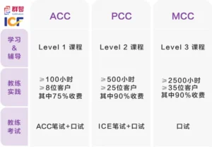 ICF 对各级认证教练的最低要求