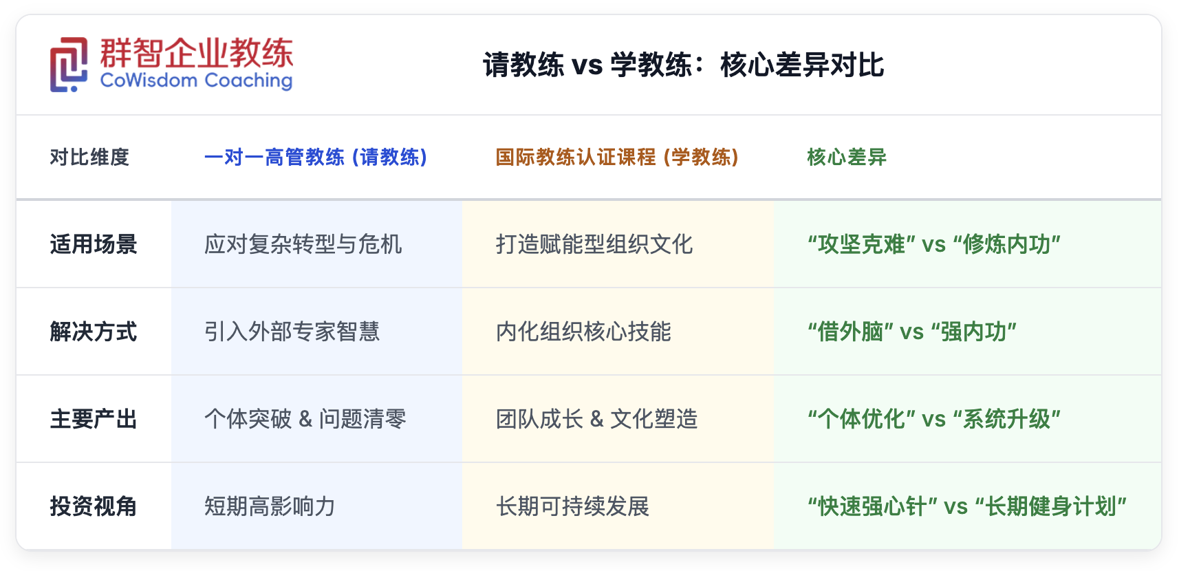 请教练和学教练的区别