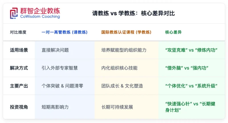 请教练和学教练的核心差异对比